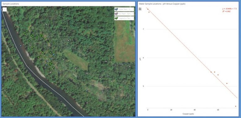 An ArcGIS Insights screenshot that shows, on the left, a satellite imagery-based map of a river and a road and, on the right, a chart of the pH versus copper balance at water sample locations