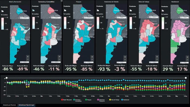 A dashboard with six maps of Argentina on it that shows, by province, where people have been very mobile and where they’ve been less mobile over time