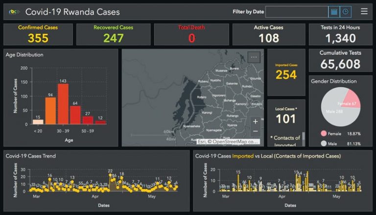 A dashboard that shows confirmed, recovered, deaths, and active cases and testing capacities throughout Rwanda