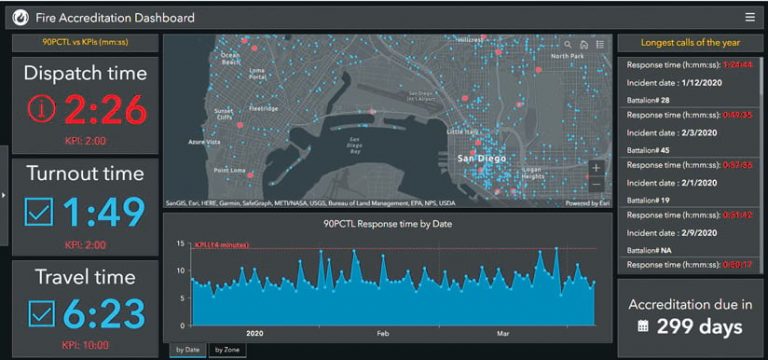 A screenshot of a dashboard that shows fire accreditation statistics, such as dispatch time, turnout time, and travel time, on the left; and a map and graph in the center; and a list of longest call times on the right