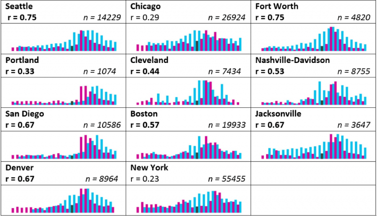 Analysis of Twitter flu trends Analysis of Twitter flu trends
