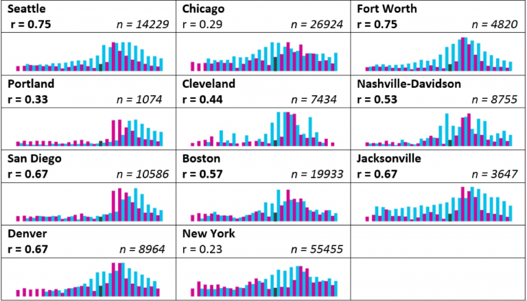 Analysis of Twitter flu trends