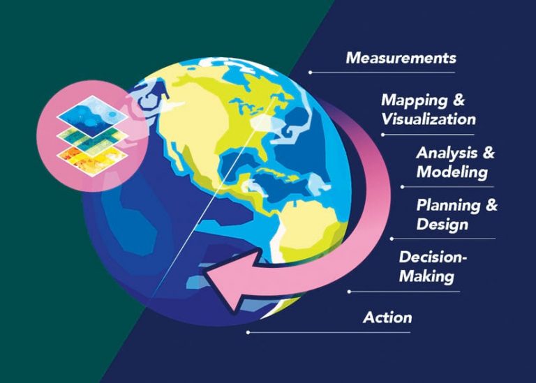 Illustration of the globe with a curved arrow pointing to GIS layers and a bullet point list of words