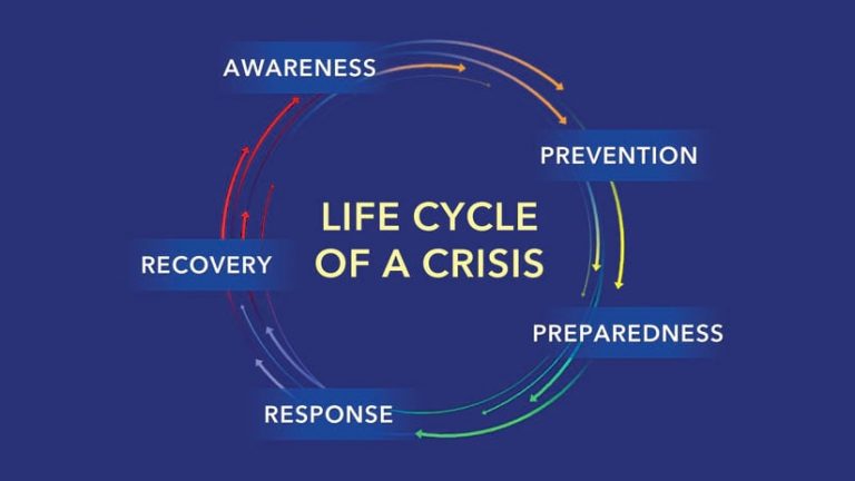 Diagram of the life cycle of a crisis, showing the words response, recovery, awareness, prevention, and preparedness