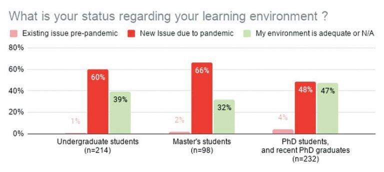 A bar graph showing percentages of students with learning environment issues existing pre-pandemic, due to the pandemic, or an adequate environment A bar graph showing percentages of students with learning environment issues existing pre-pandemic, due to the pandemic, or an adequate environment