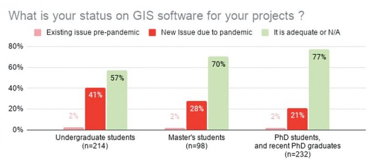 A bar graph showing percentages of students with GIS software issues existing pre-pandemic, due to the pandemic, or an adequate GIS software A bar graph showing percentages of students with GIS software issues existing pre-pandemic, due to the pandemic, or an adequate GIS software