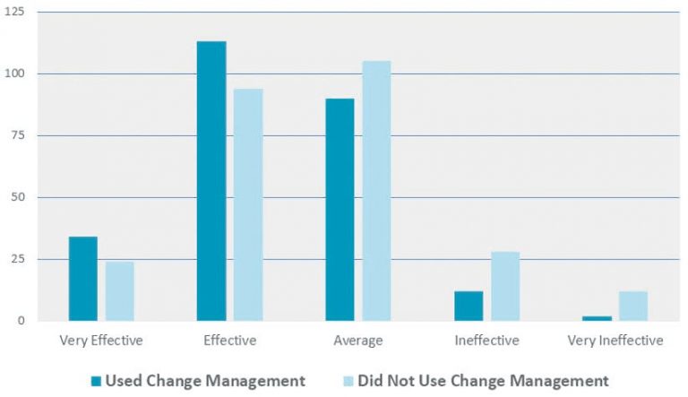 Bar graph measuring effectiveness of users who used change management and did not use change management