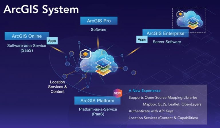 Infographic of a cloud with mapping layers overlaid demonstrating the ArcGIS System