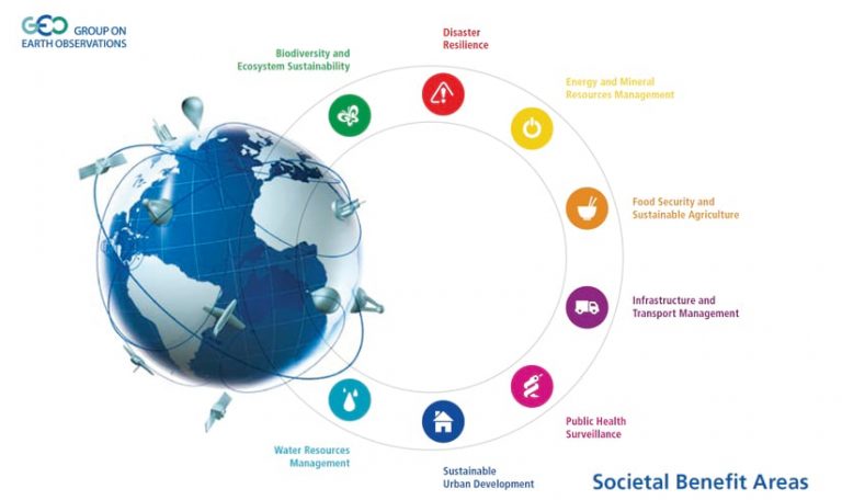 Infographic of Earth surrounded by satellites and a circle of icons showing biodiversity, disaster resilience, public health surveillance, and more