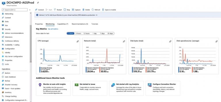 A screen that shows key metrics, such as average CPU and total disk bytes, in graphs