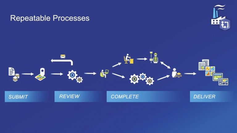 A graphic illustrating the four stages of a workflow: submit, review, complete, and deliver A graphic illustrating the four stages of a workflow: submit, review, complete, and deliver