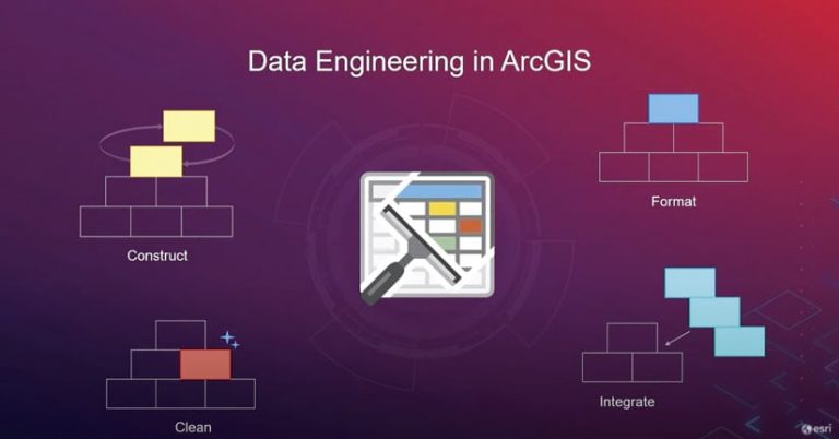 A slide showing the data engineering processes, which include construct, clean, format, and integrate