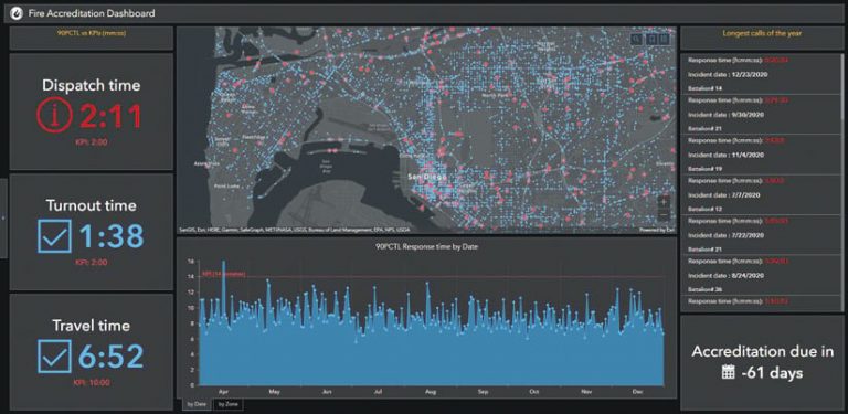 A dashboard that shows dispatch time, turnout time, travel time, a map and a list of response incidents, and a graph of response time by date A dashboard that shows dispatch time, turnout time, travel time, a map and a list of response incidents, and a graph of response time by date
