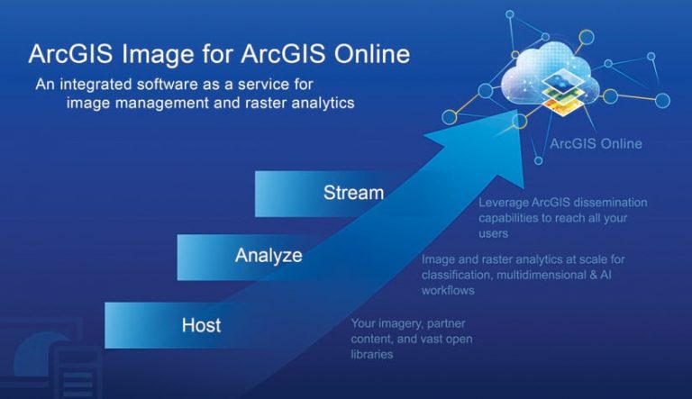 A graphic that describes ArcGIS Image for ArcGIS Online, which allows users to directly integrate imagery into geospatial workflows