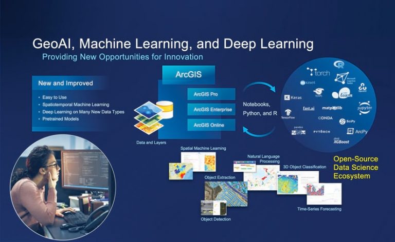 A graphic that illustrates the many ways ArcGIS technology can be used for geospatial artificial intelligence, machine learning, and deep learning