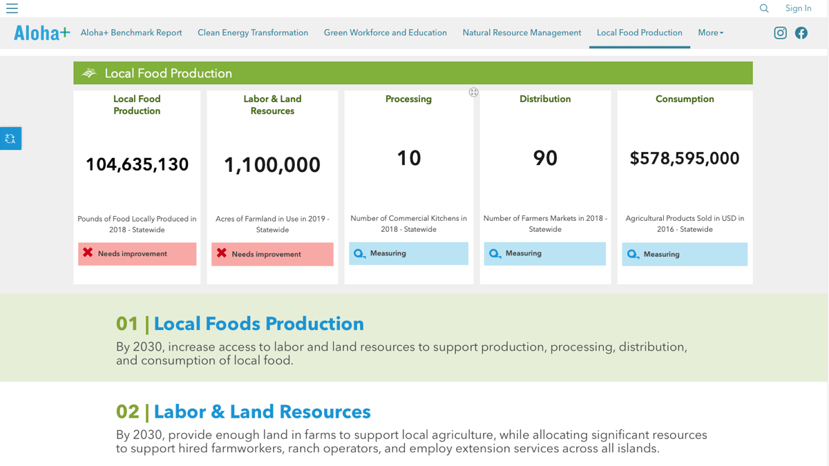 local food production dashboard