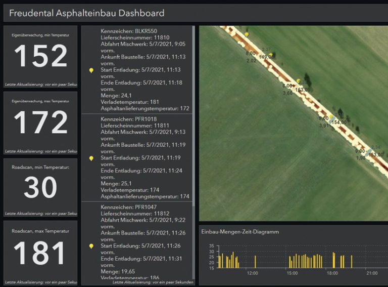 A dashboard showing aerial imagery of a road with information about asphalt temperature both on the map and in charts and other textual formats