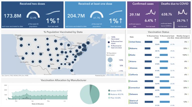 A dashboard showing a map of the United States with blue dots on it (which represent the percentage of the population vaccinated by state), plus several charts and graphs that show the number of people that have received two doses of the COVID-19 vaccine, the number of people that have received one dose of the vaccine, confirmed cases and deaths from COVID-19, the vaccination rates in several states, and the allocation of vaccines by manufacturer