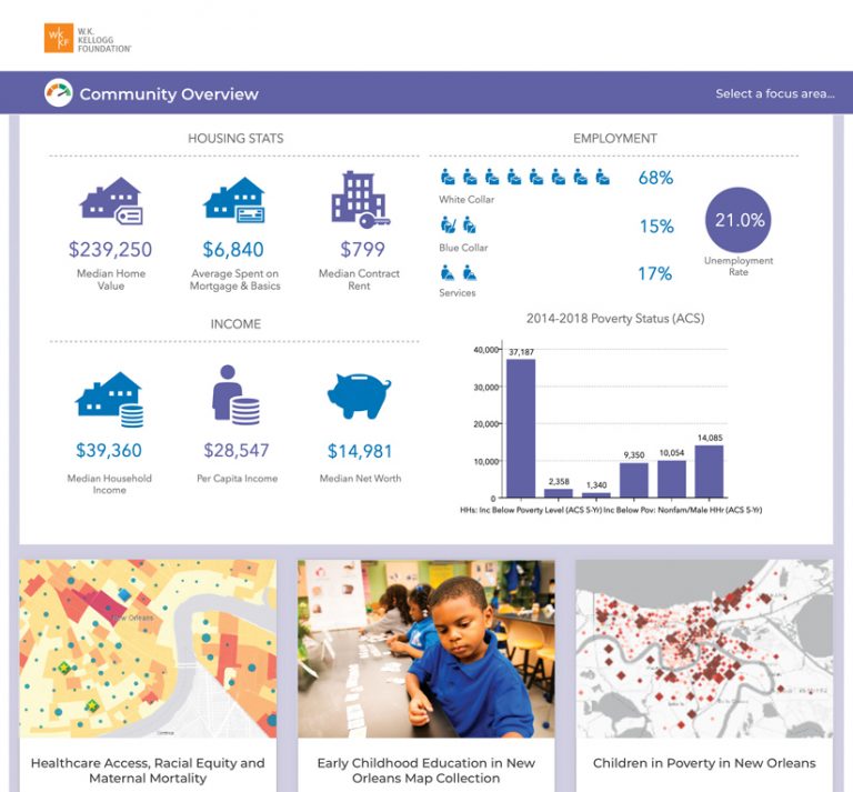 The Community action hub for New Orleans, which shows housing and employment stats in graphs and charts, along with images and links to stories about health care, early childhood education, and children living in poverty