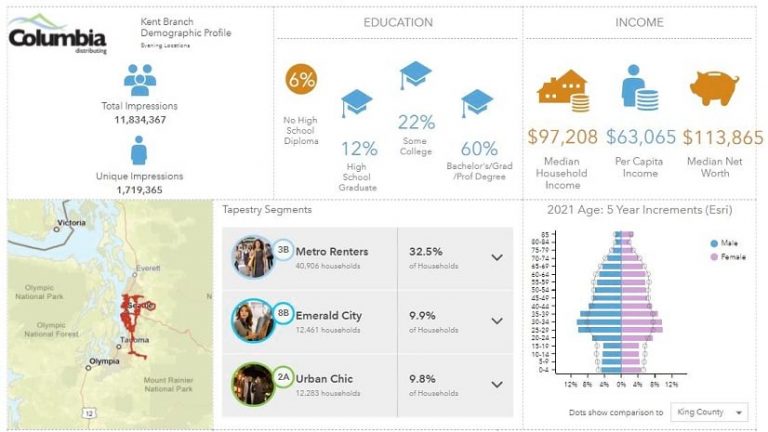 A GIS infographic for Columbia Distributing showing demographics in the Tacoma area