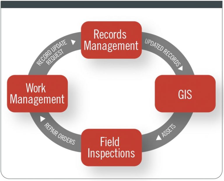 A graphic showing a circulatory workflow, wherein updated records flow from Records Management to GIS, updated assets flow from GIS to Field Inspections, repair orders flow from Field Inspections to Work Management, and requests to update records flow from Work Management to Records Management A graphic showing a circulatory workflow, wherein updated records flow from Records Management to GIS, updated assets flow from GIS to Field Inspections, repair orders flow from Field Inspections to Work Management, and requests to update records flow from Work Management to Records Management
