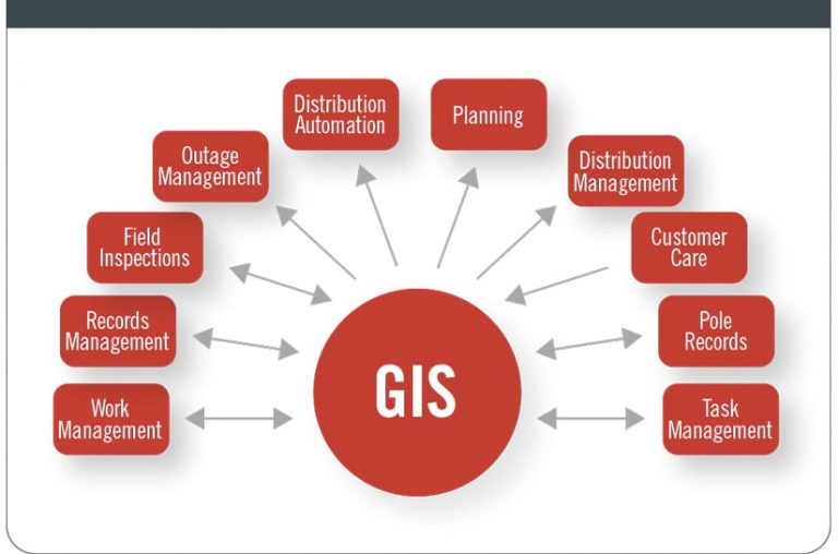 A graphic showing GIS at the center, with the following categories flowing directly to and from GIS: Work Management, Records Management, Field Inspections, Outage Management, Distribution Automation, Planning, Distribution Management, Customer Care, Pole Records, and Task Management