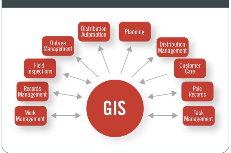 A graphic showing GIS at the center, with the following categories flowing directly to and from GIS: Work Management, Records Management, Field Inspections, Outage Management, Distribution Automation, Planning, Distribution Management, Customer Care, Pole Records, and Task Management A graphic showing GIS at the center, with the following categories flowing directly to and from GIS: Work Management, Records Management, Field Inspections, Outage Management, Distribution Automation, Planning, Distribution Management, Customer Care, Pole Records, and Task Management