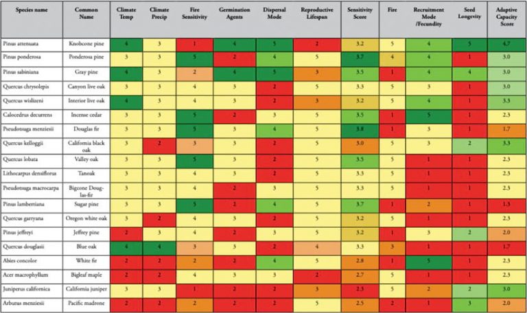 tabla de la sensibilidad y la capacidad de adaptación de las especies