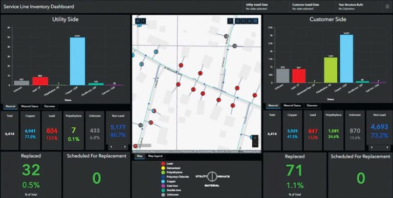 A dashboard that displays a utility map of a residential area in the center, with a “utility side” chart on the left and a “customer side” chart on the right that show the materials of various pipes (copper, lead, etc.) plus how many pipes have been replaced
