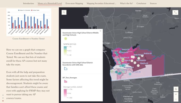 A student-made narrative built with ArcGIS StoryMaps that shows a map of Sweetwater Union High School District with various sections in different shades of pink, plus a legend and text about the disconnect between the number of low-income students who take AP courses and the number who take the exams