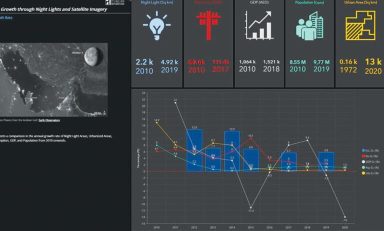 A dashboard with a map, symbols, and a bar chart and line graph