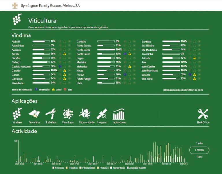 A report with a green background that displays, in Portuguese, how much of each vintage the estate produced, the different applications users can view (such as parcels, satellite imagery, and plant health), and a chart showing when each activity related to harvest and production took place