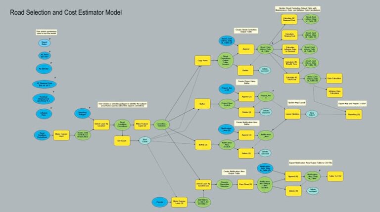 The ModelBuilder model—consisting of blue and green circles and yellow squares with arrows pointing from one part of the process to the next—that the City of North Las Vegas uses to estimate road replacement costs