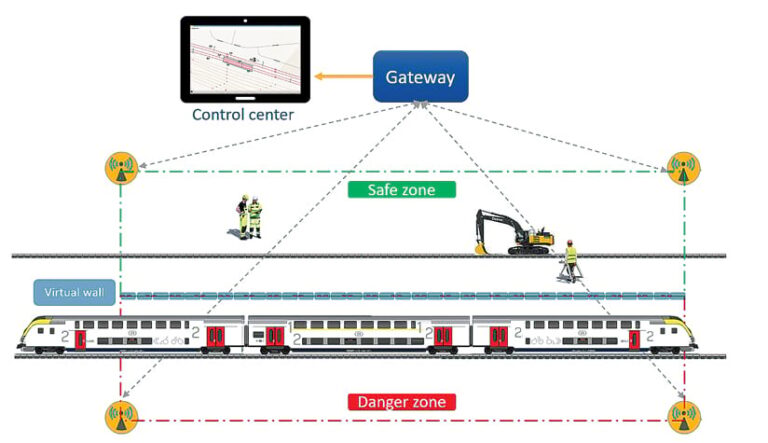 An illustration of a train next on tracks next to a second set of tracks under construction, with a dotted line around both that indicates the safe zone in green and the danger zone in red, along with a tablet that show information about the tracks