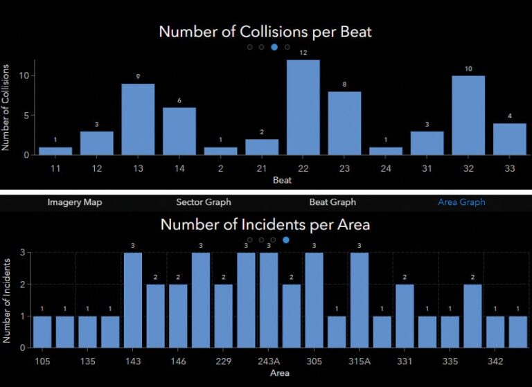One bar graph showing the number of traffic collisions per police beat on top of another bar graph that shows the number of incidents per police reporting area