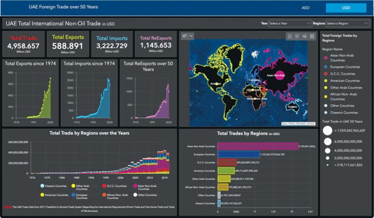 A dashboard showing the UAE’s non-oil trade, with a world map on the right and charts and graphs on the left and bottom that display different types of trade with countries all over the world