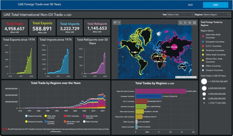 A dashboard showing the UAE’s non-oil trade, with a world map on the right and charts and graphs on the left and bottom that display different types of trade with countries all over the world A dashboard showing the UAE’s non-oil trade, with a world map on the right and charts and graphs on the left and bottom that display different types of trade with countries all over the world