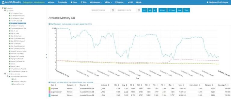 The ArcGIS Monitor interface showing a chart of available memory, with a blue line that goes up and down above a green line and a pink line that both stay steady near the bottom