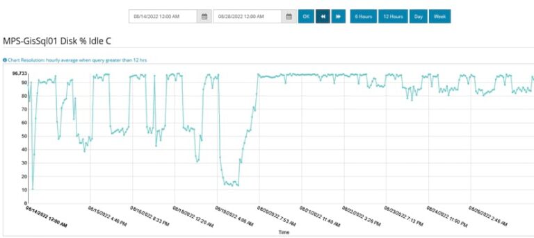 A chart in ArcGIS Monitor showing a blue line that goes up and down at various intervals