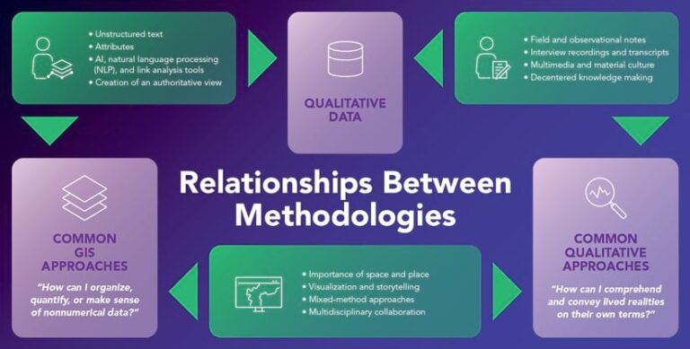 A chart that outlines the relationships between qualitative methodologies and GIS approaches
