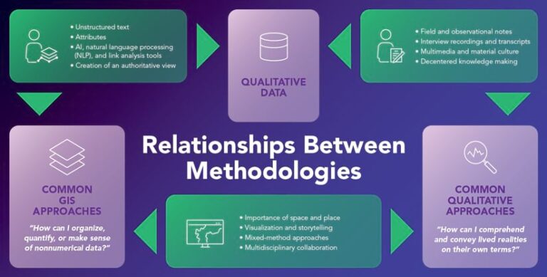 A chart that outlines the relationships between qualitative methodologies and GIS approaches A chart that outlines the relationships between qualitative methodologies and GIS approaches