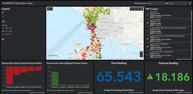 A dashboard showing a map of Manila along with bar charts and statistics about water pressure and flow