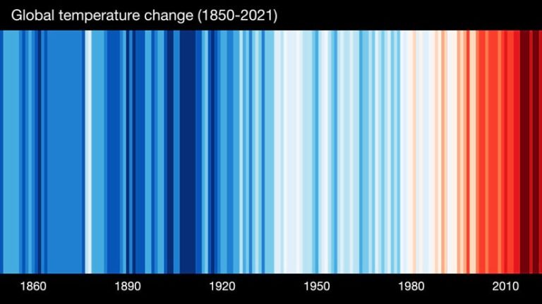 Vertical bars of varying widths, with more blue bars on the left and more red bars on the right, under the label “Global temperature change (1850-2021)”