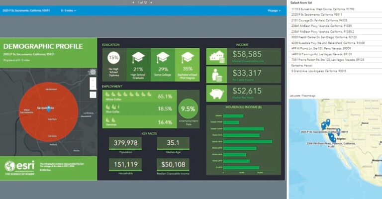 A dashboard showing a demographic profile for Sacramento, including education, employment, and income statistics