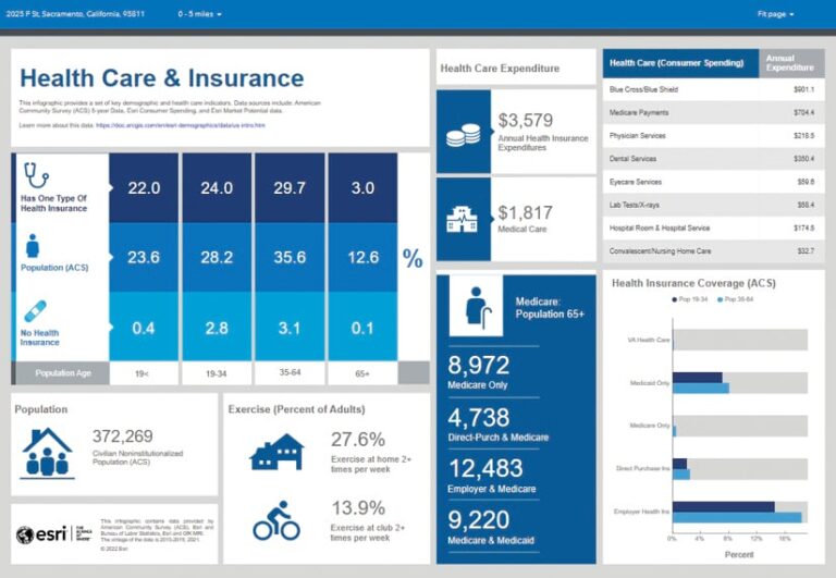 A dashboard that shows insurance and health statistics, including the percentage of people in different age profiles that do and don’t have insurance, their exercise habits, and health-care expenditures