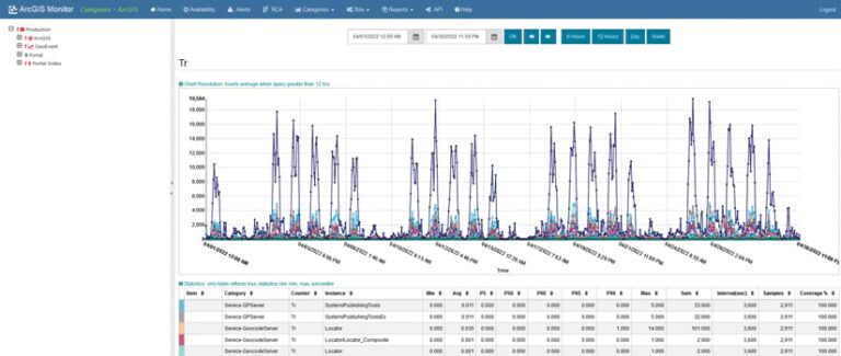 The ArcGIS Monitor interface showing a large activity chart with incident data below it