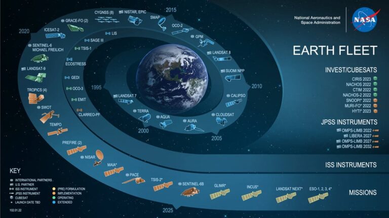 Observing Earth's water cycle from space