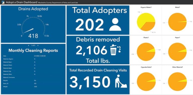 A dashboard that displays the number of drains that have been adopted, the total number of people who have adopted drains (202), the total amount of debris removed (1,206 pounds), the total number of recorded drain visits (3,150), and other stats and charts related to drain cleaning