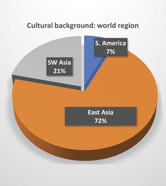 A 3D pie chart that demonstrates how 72 percent of participants are originally from East Asia, 21 percent of participants are originally from Southwest Asia, and 7 percent are originally from South America A 3D pie chart that demonstrates how 72 percent of participants are originally from East Asia, 21 percent of participants are originally from Southwest Asia, and 7 percent are originally from South America