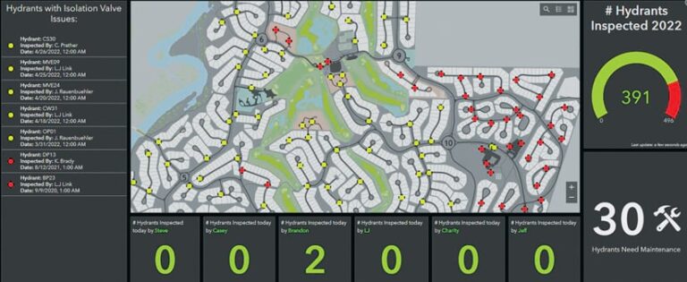 A dashboard for hydrant inspections showing an asset map in the center surrounded by stats on the inspected hydrants, such as how many various staff members have inspected and how many hydrants need maintenance